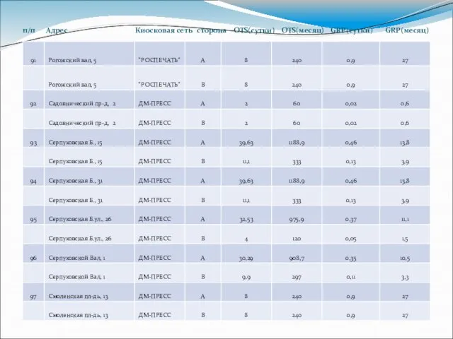 п/п Адрес Киосковая сеть сторона OTS(сутки) OTS(месяц) GRP(сутки) GRP(месяц)