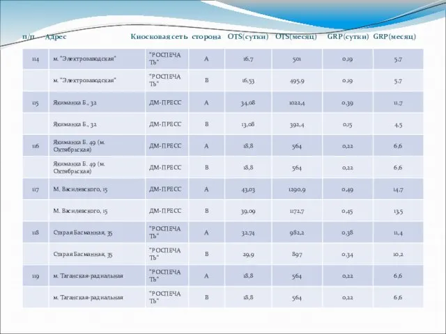 п/п Адрес Киосковая сеть сторона OTS(сутки) OTS(месяц) GRP(сутки) GRP(месяц)