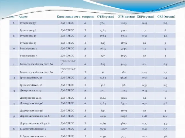 п/п Адрес Киосковая сеть сторона OTS(сутки) OTS(месяц) GRP(сутки) GRP(месяц)