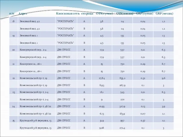 п/п Адрес Киосковая сеть сторона OTS(сутки) OTS(месяц) GRP(сутки) GRP(месяц)