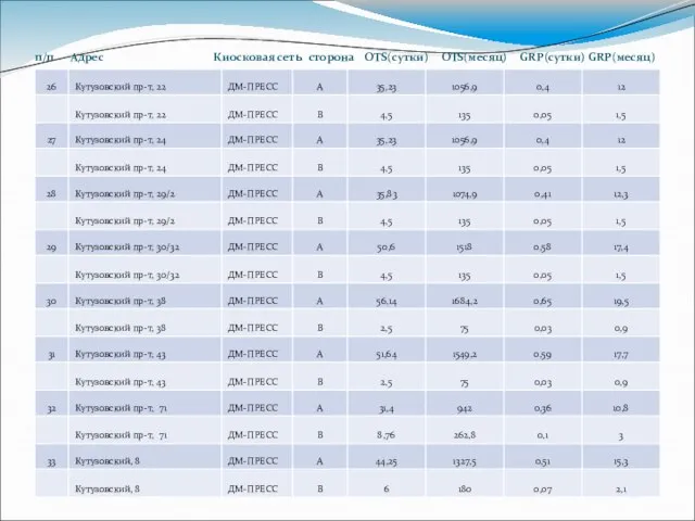 п/п Адрес Киосковая сеть сторона OTS(сутки) OTS(месяц) GRP(сутки) GRP(месяц)