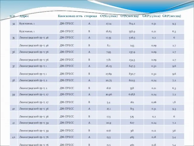 п/п Адрес Киосковая сеть сторона OTS(сутки) OTS(месяц) GRP(сутки) GRP(месяц)