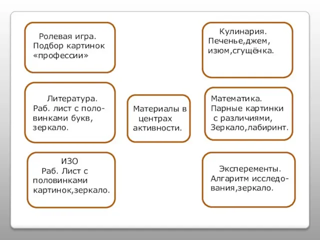 МММ Р ЛЛЛЛ И К М Э Материалы в центрах активности. Ролевая