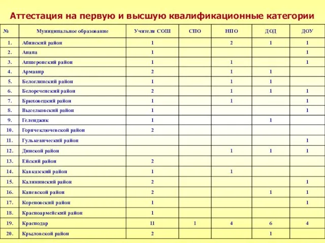 Аттестация на первую и высшую квалификационные категории