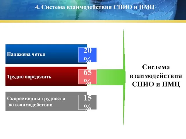 4. Система взаимодействия СПИО и НМЦ Система взаимодействия СПИО и НМЦ Скорее