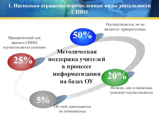 5% Методическая поддержка учителей в процессе информатизации на базах ОУ Приоритетный для