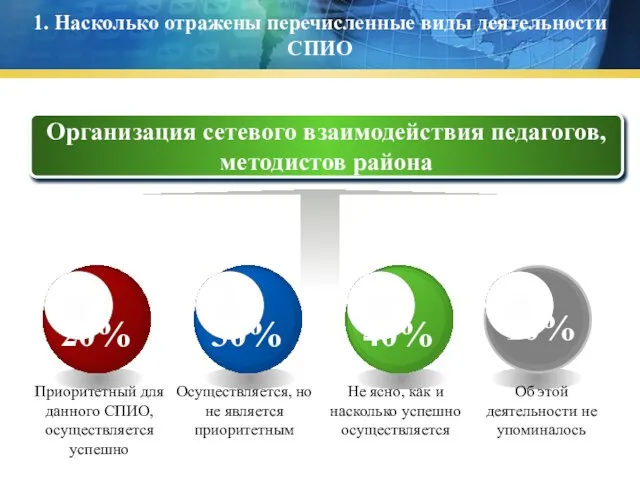 Организация сетевого взаимодействия педагогов, методистов района 1. Насколько отражены перечисленные виды деятельности