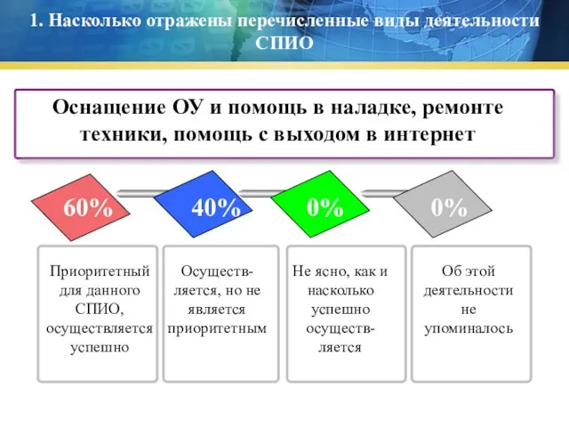 1. Насколько отражены перечисленные виды деятельности СПИО 0% 0% 40% 60% Приоритетный