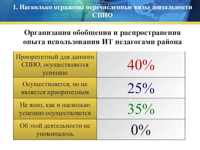 1. Насколько отражены перечисленные виды деятельности СПИО Организация обобщения и распространения опыта использования ИТ педагогами района