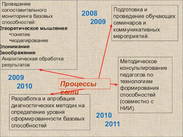 Процессы сети Проведение сопоставительного мониторинга базовых способностей: теоретическое мышление понятие моделирование понимание