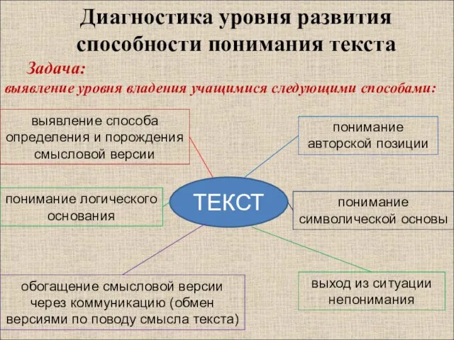 Задача: выявление уровня владения учащимися следующими способами: понимание логического основания выявление способа