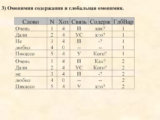 3) Омонимия содержания и глобальная омонимия.