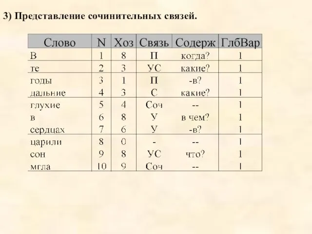 3) Представление сочинительных связей.