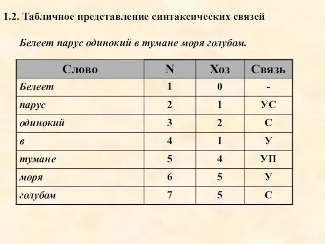 1.2. Табличное представление синтаксических связей Белеет парус одинокий в тумане моря голубом.