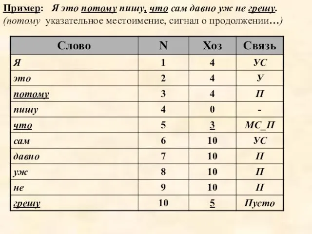 Пример: Я это потому пишу, что сам давно уж не грешу. (потому