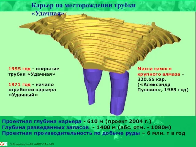 Проектная глубина карьера - 610 м (проект 2004 г.) Глубина разведанных запасов