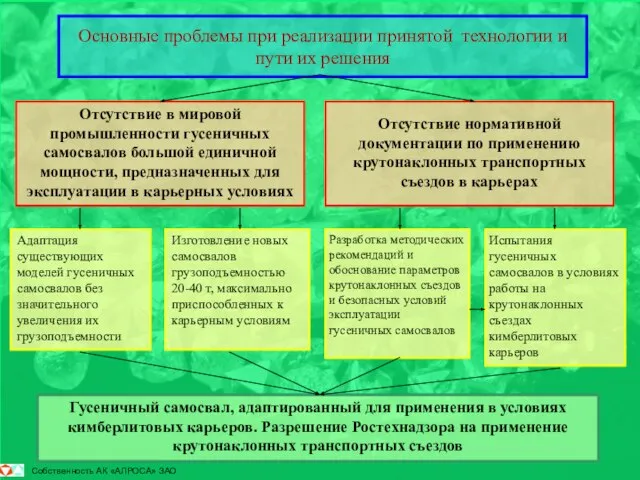 Основные проблемы при реализации принятой технологии и пути их решения