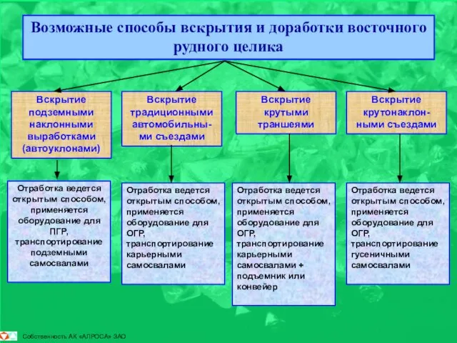 Отработка ведется открытым способом, применяется оборудование для ПГР, транспортирование подземными самосвалами