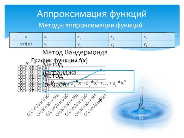 Аппроксимация функций Метод Лагранджа Метод Ньютона Метод Вандермонда P(x)=a0+a1*x1+a2*x2 +…+an*xn Методы аппроксимации функций