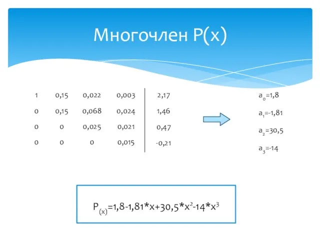 Многочлен P(x) P(x)=1,8-1,81*x+30,5*x2-14*x3