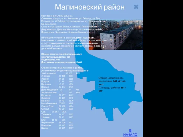 В НАЧАЛО Малиновский район Протяженность улиц 236,8 км. Основные улицы: ул. Ак.