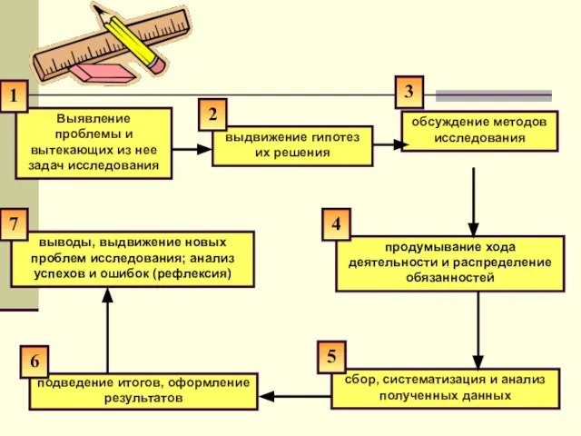 Выявление проблемы и вытекающих из нее задач исследования выдвижение гипотез их решения