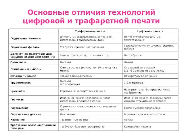 Основные отличия технологий цифровой и трафаретной печати