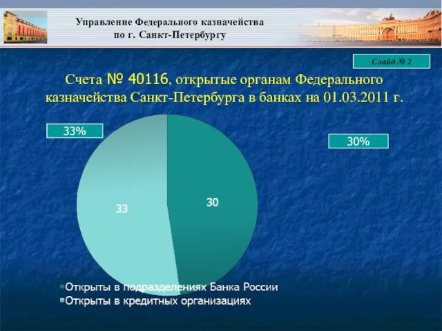 Управление Федерального казначейства по г. Санкт-Петербургу Счета № 40116, открытые органам Федерального