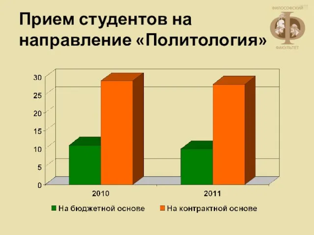 Прием студентов на направление «Политология»