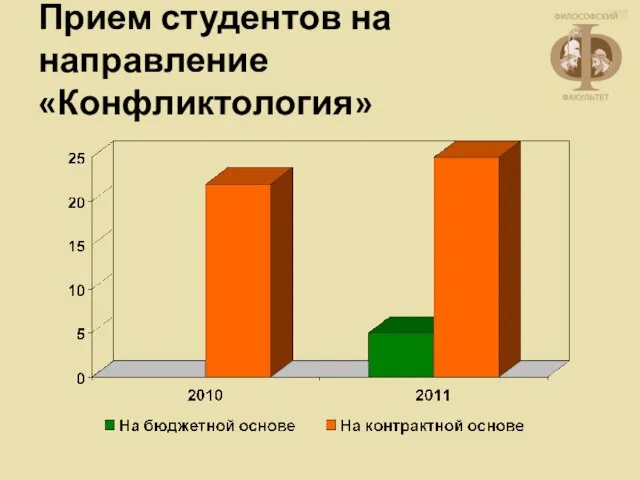 Прием студентов на направление «Конфликтология»