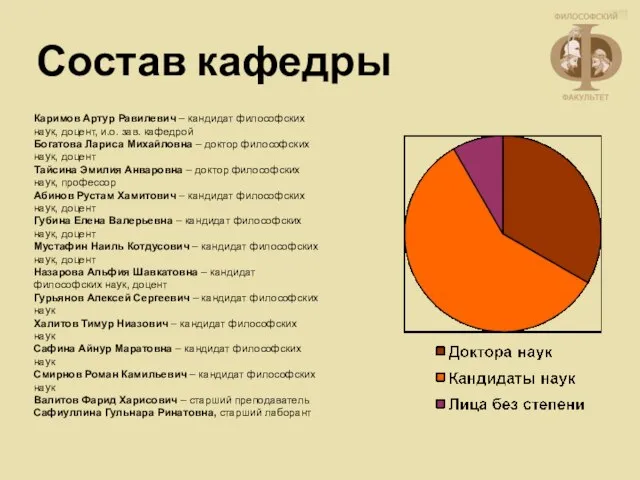 Состав кафедры Каримов Артур Равилевич – кандидат философских наук, доцент, и.о. зав.