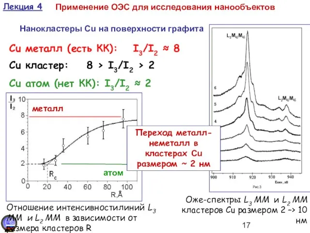 Нанокластеры Cu на поверхности графита Оже-спектры L3 MM и L2 MM кластеров