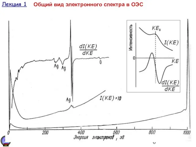 Лекция 1 Общий вид электронного спектра в ОЭС