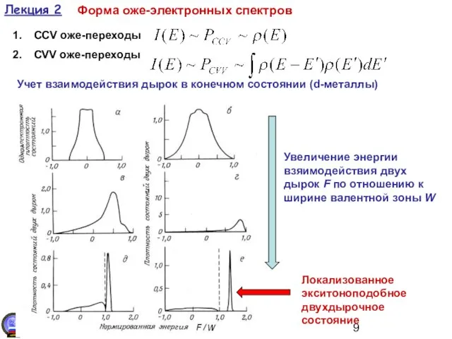 Лекция 2 Форма оже-электронных спектров CCV оже-переходы СVV оже-переходы Учет взаимодействия дырок