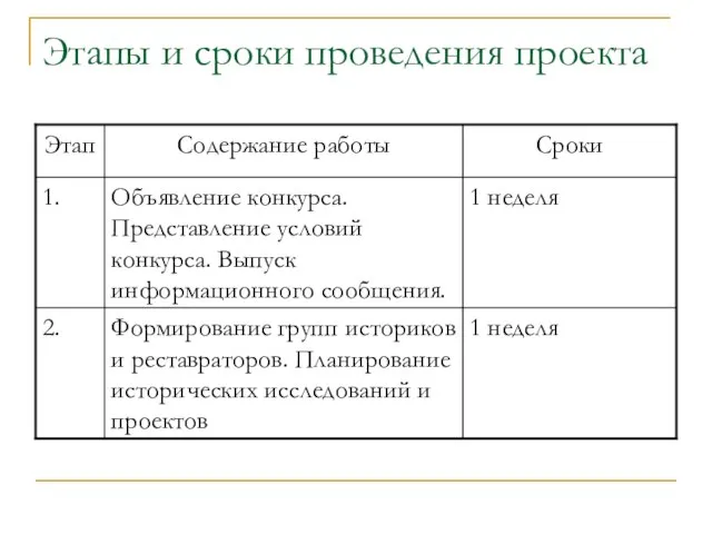 Этапы и сроки проведения проекта