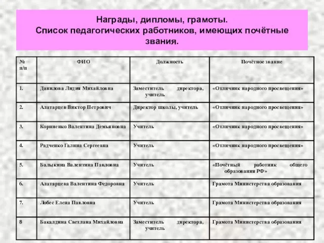 Награды, дипломы, грамоты. Список педагогических работников, имеющих почётные звания.