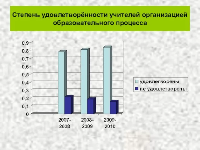 Степень удовлетворённости учителей организацией образовательного процесса