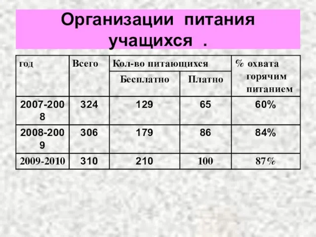 Организации питания учащихся .