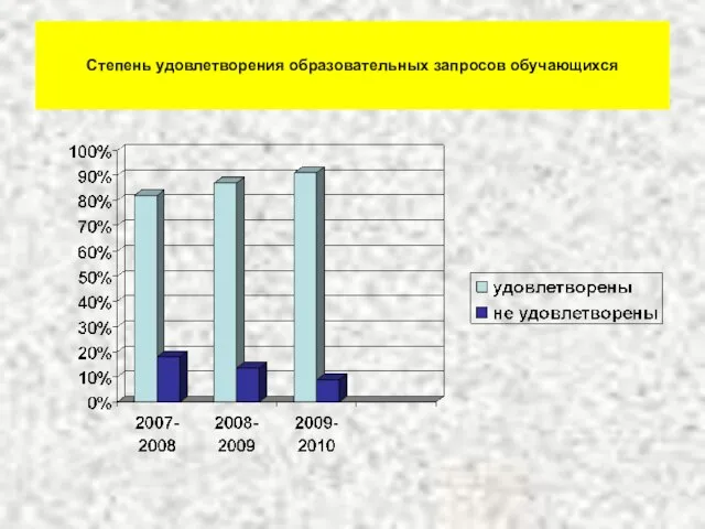 Степень удовлетворения образовательных запросов обучающихся