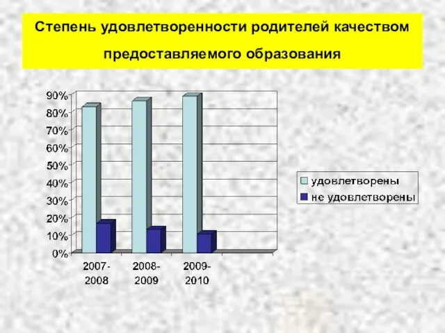 Степень удовлетворенности родителей качеством предоставляемого образования