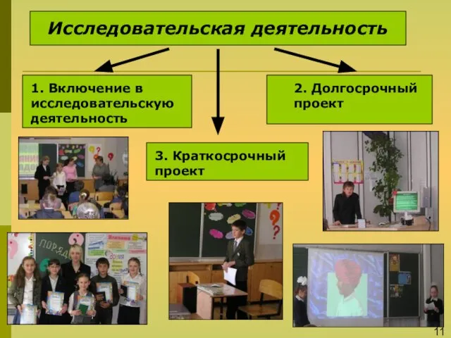 Исследовательская деятельность 1. Включение в исследовательскую деятельность 3. Краткосрочный проект 2. Долгосрочный проект 11