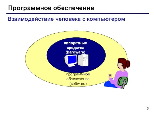 Программное обеспечение аппаратные средства (hardware) программное обеспечение (software) Взаимодействие человека с компьютером