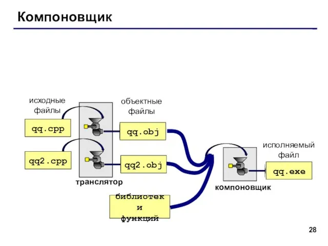 Компоновщик Компоновщик (редактор связей, Linker) – это программа, которая объединяет части одной