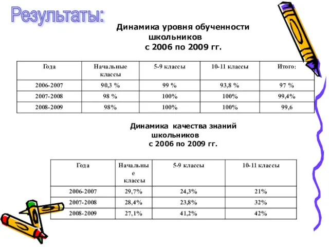 Динамика уровня обученности школьников с 2006 по 2009 гг. Динамика качества знаний