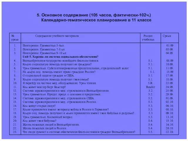 5. Основное содержание (105 часов, фактически-102ч.) Календарно-тематическое планирование в 11 классе