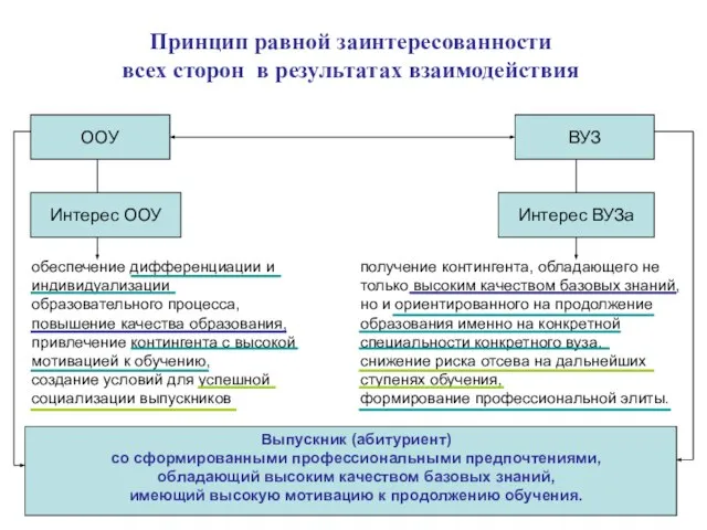 Принцип равной заинтересованности всех сторон в результатах взаимодействия ООУ ВУЗ Интерес ООУ