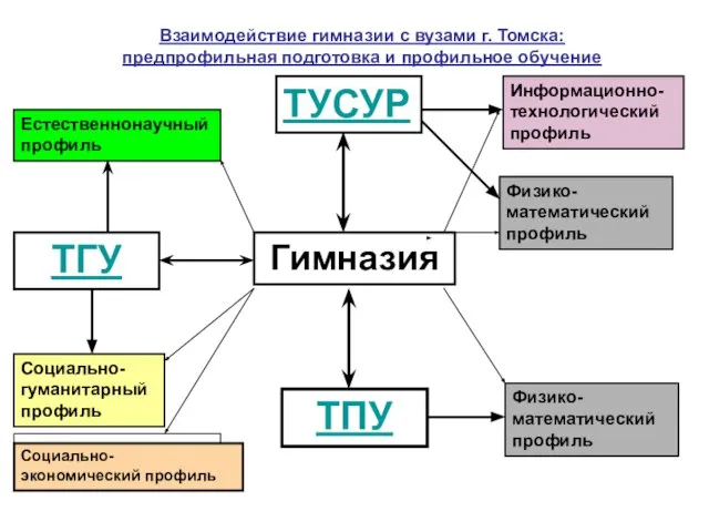 Гимназия Взаимодействие гимназии с вузами г. Томска: предпрофильная подготовка и профильное обучение Социально- экономический профиль