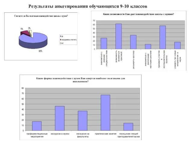 Результаты анкетирования обучающихся 9-10 классов