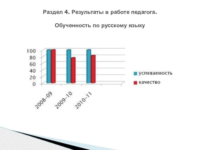 Раздел 4. Результаты в работе педагога. Обученность по русскому языку