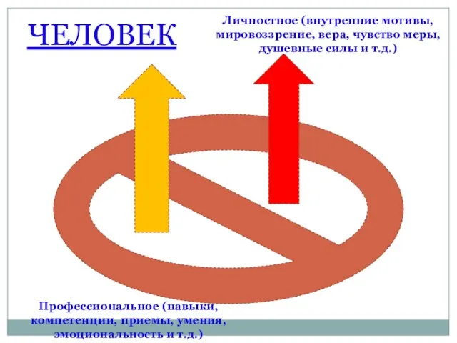 Профессиональное (навыки, компетенции, приемы, умения, эмоциональность и т.д.) Личностное (внутренние мотивы, мировоззрение,